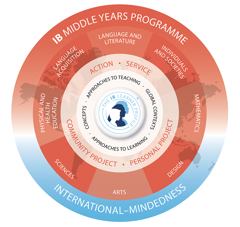 IB Middle Years Programme MYP International Mindedness