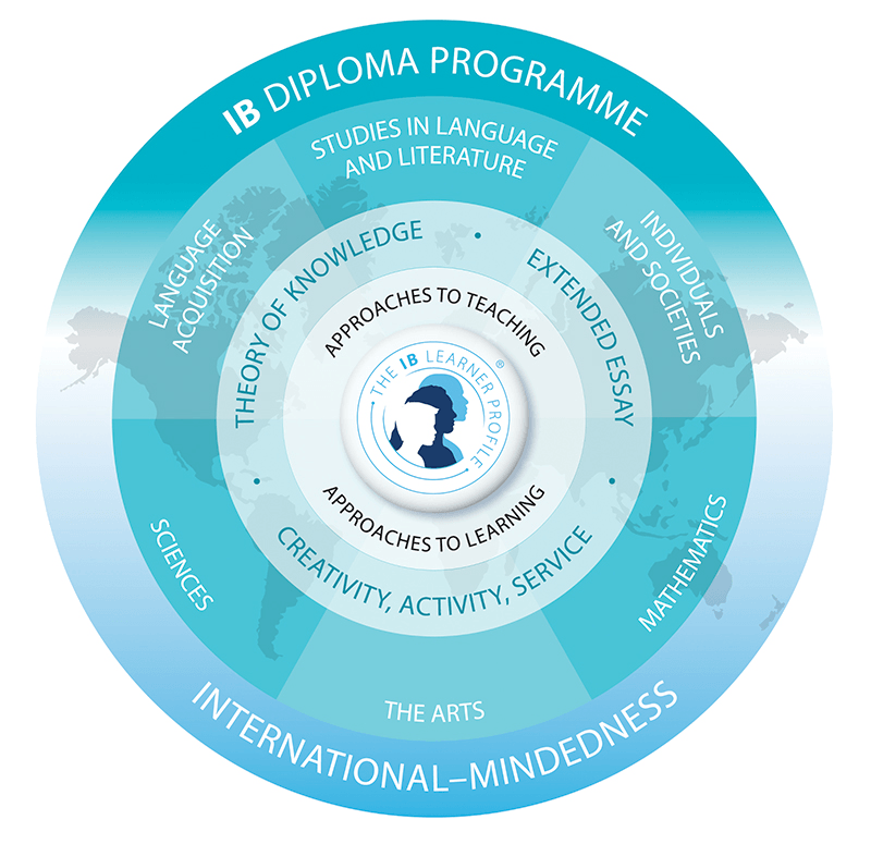 International Baccalaureate IB Diploma Programme - IB learning project